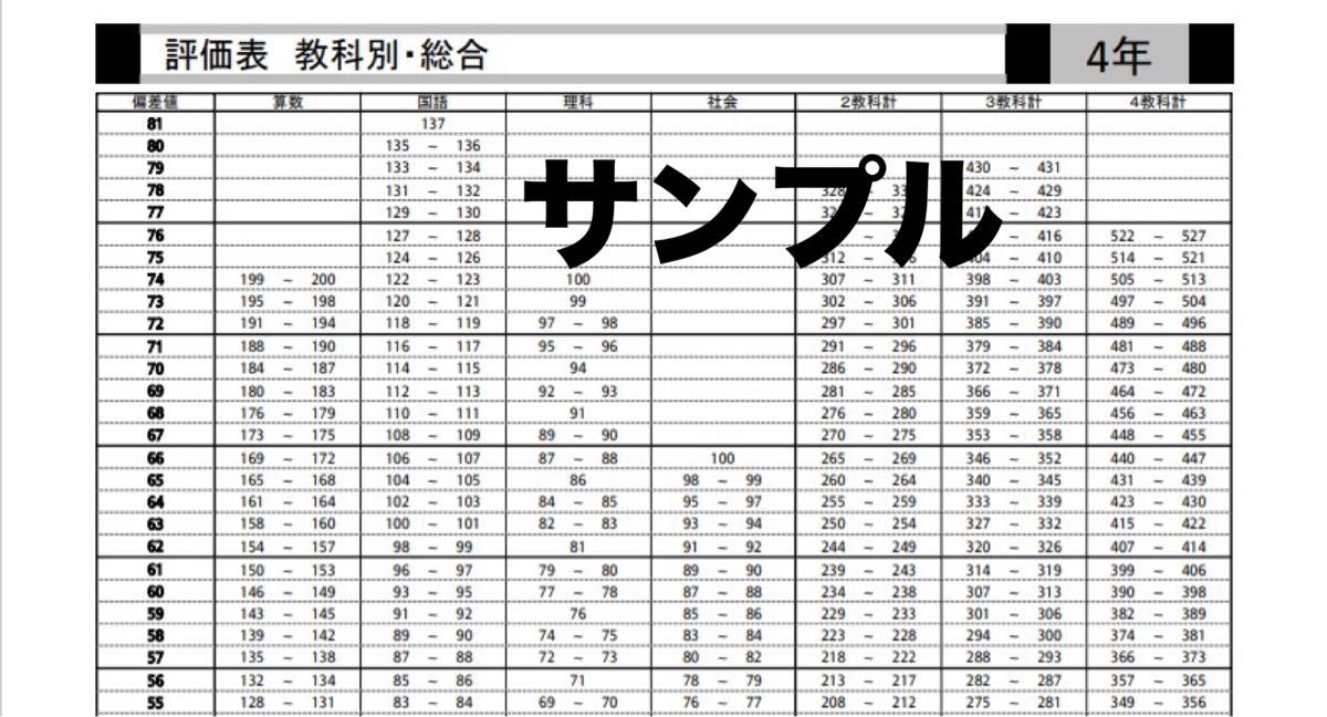 四谷大塚 組分けテスト 4年生 3年分 問題・解答／解説集 早稲アカ 2024